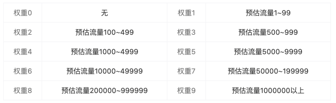 每天都在做優(yōu)化，你對SEO優(yōu)化權重的錯誤認知你知道嗎？